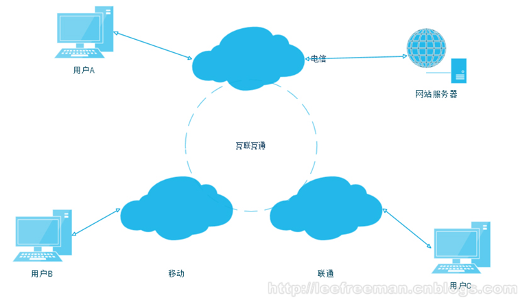 大型网站的灵魂——性能