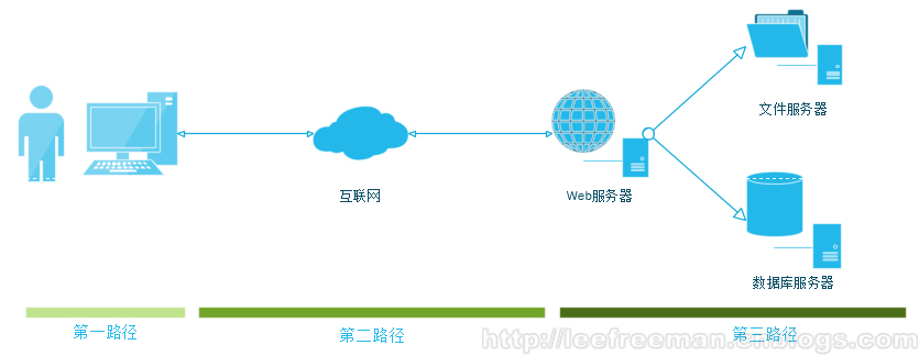大型网站的灵魂——性能