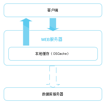 大型网站的灵魂——性能