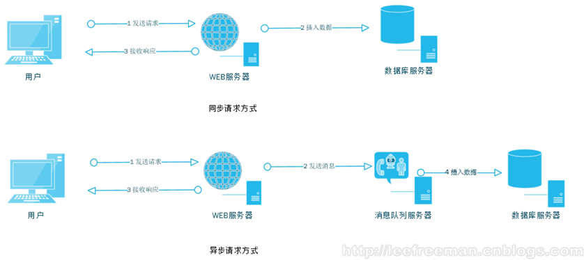 大型网站的灵魂——性能