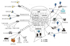 数字科技与数字经济的数字大脑模型